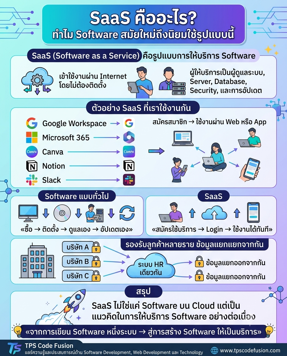 SaaS คืออะไร? ทำไม Software สมัยใหม่ถึงนิยมใช้รูปแบบนี้