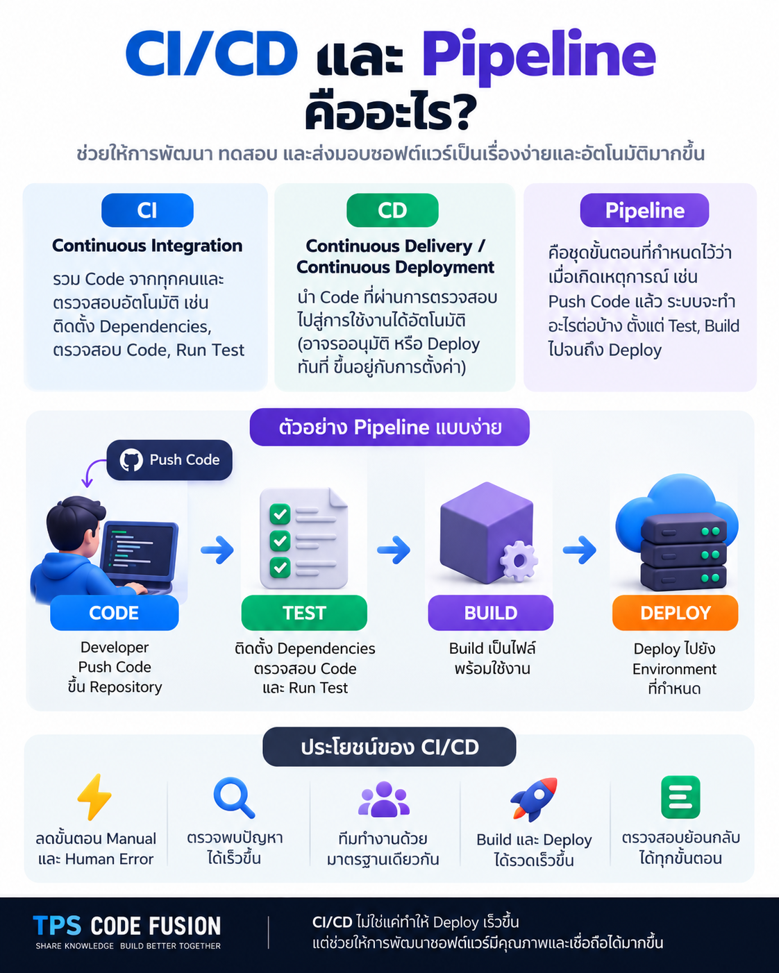CI/CD และ Pipeline คืออะไร? ทำไมทีมพัฒนาซอฟต์แวร์ยุคใหม่ถึงนิยมใช้